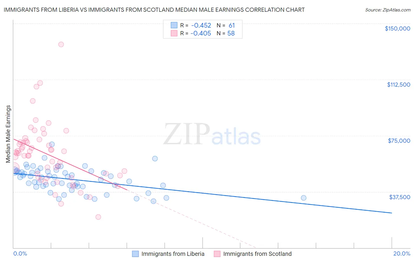 Immigrants from Liberia vs Immigrants from Scotland Median Male Earnings