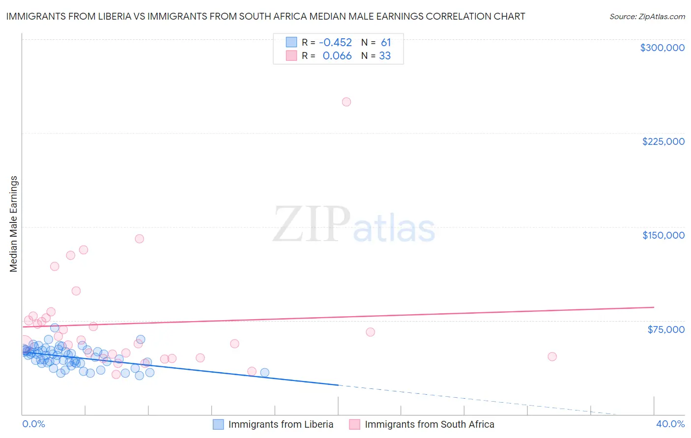 Immigrants from Liberia vs Immigrants from South Africa Median Male Earnings