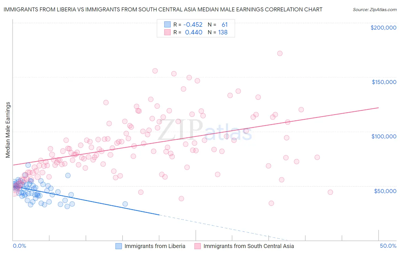 Immigrants from Liberia vs Immigrants from South Central Asia Median Male Earnings