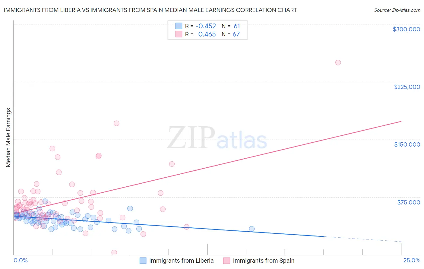 Immigrants from Liberia vs Immigrants from Spain Median Male Earnings