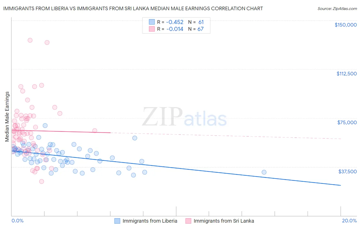 Immigrants from Liberia vs Immigrants from Sri Lanka Median Male Earnings