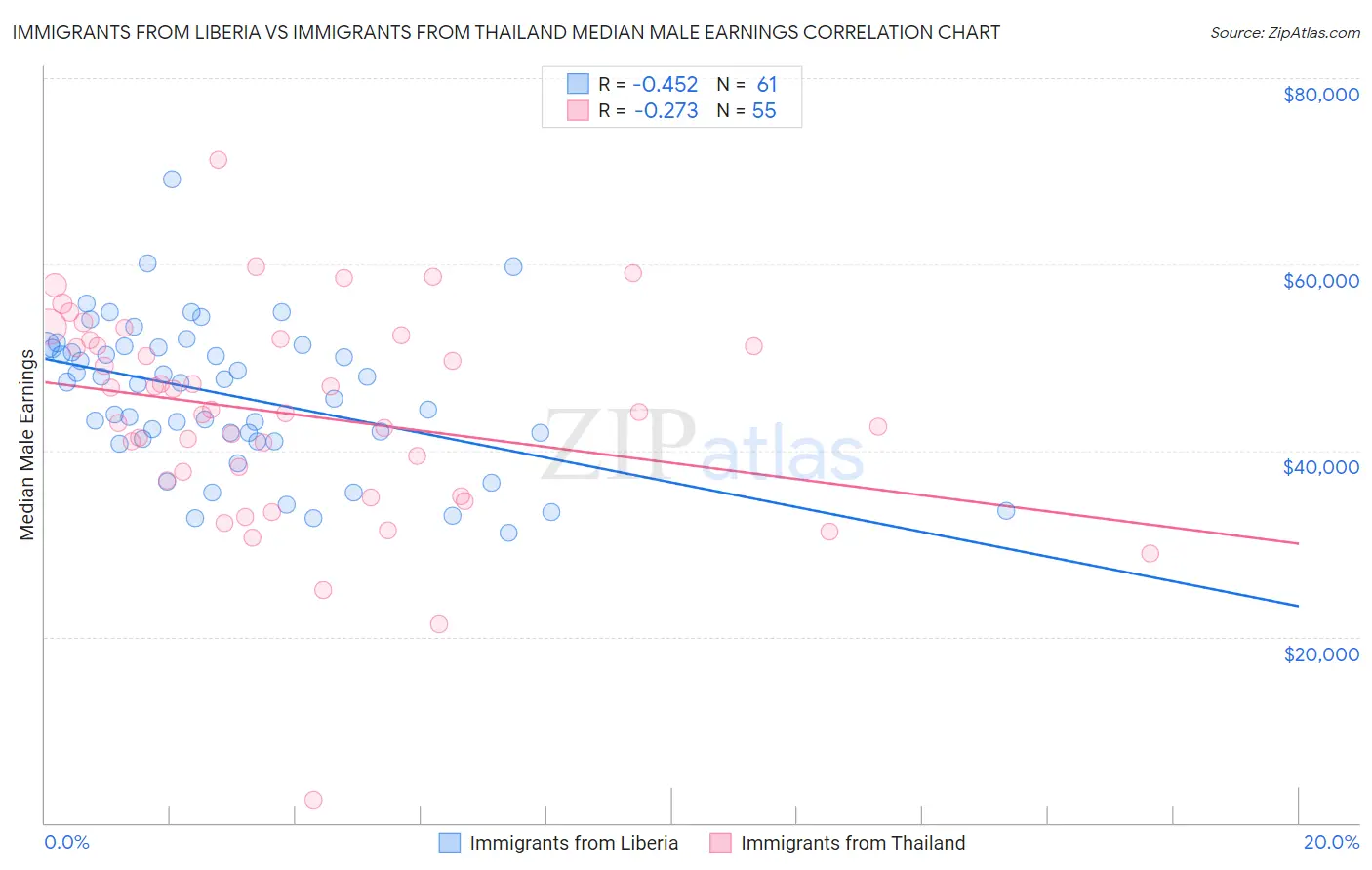Immigrants from Liberia vs Immigrants from Thailand Median Male Earnings