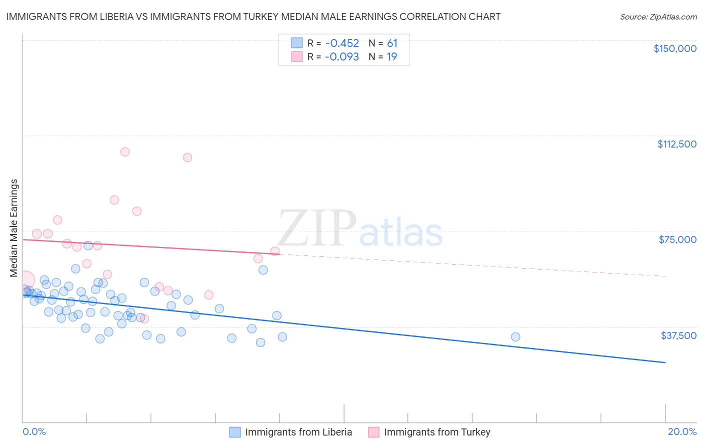 Immigrants from Liberia vs Immigrants from Turkey Median Male Earnings