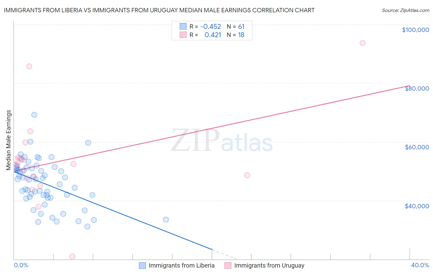 Immigrants from Liberia vs Immigrants from Uruguay Median Male Earnings