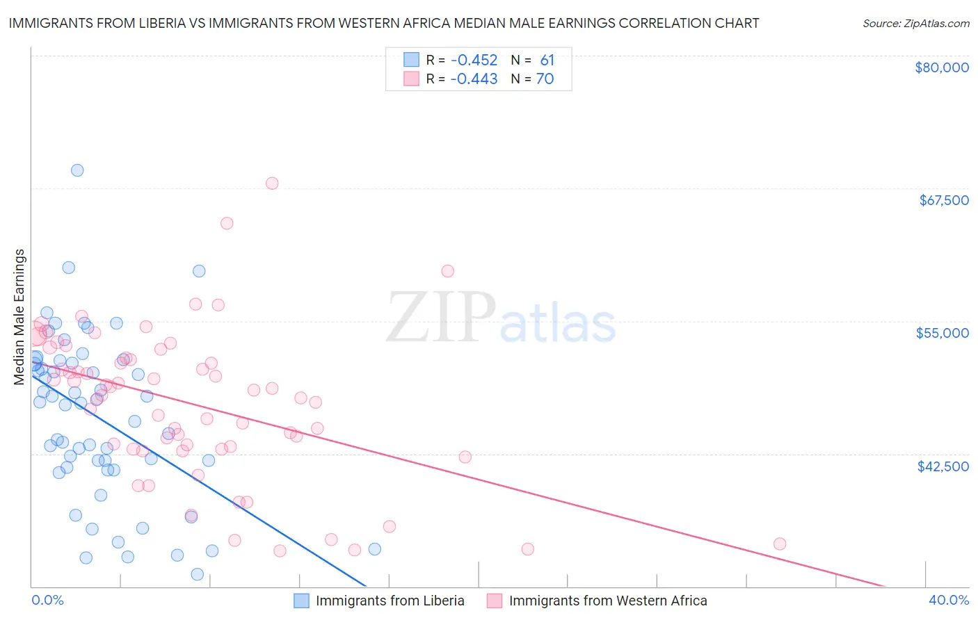 Immigrants from Liberia vs Immigrants from Western Africa Median Male Earnings