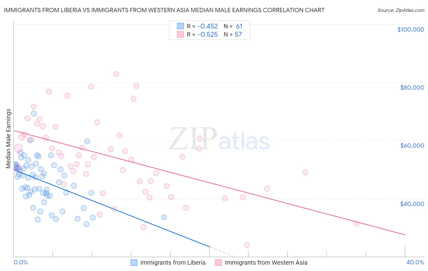 Immigrants from Liberia vs Immigrants from Western Asia Median Male Earnings