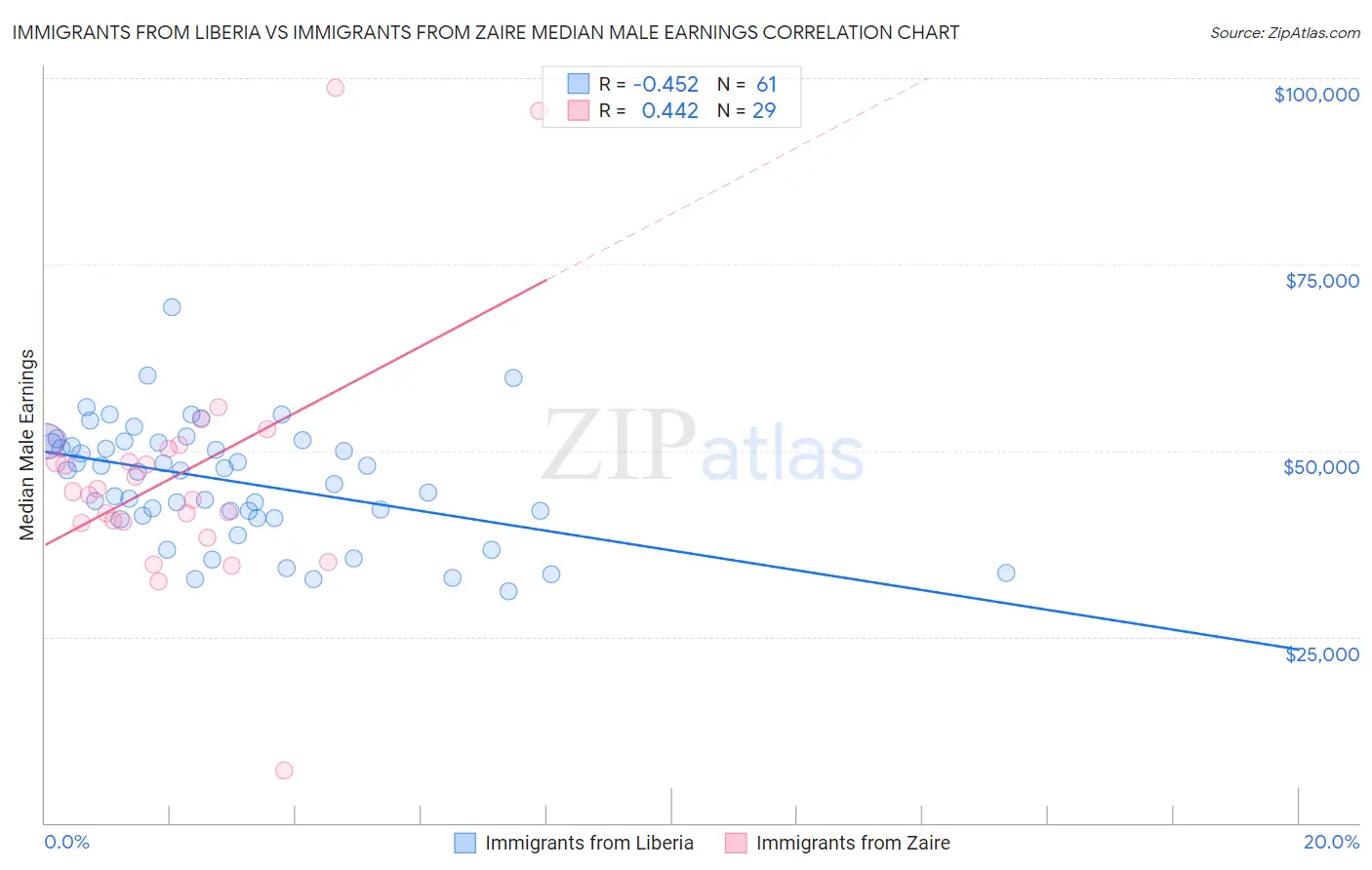 Immigrants from Liberia vs Immigrants from Zaire Median Male Earnings
