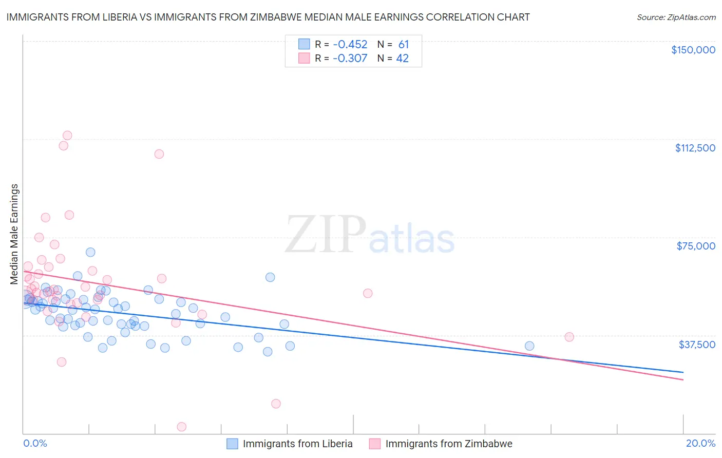 Immigrants from Liberia vs Immigrants from Zimbabwe Median Male Earnings