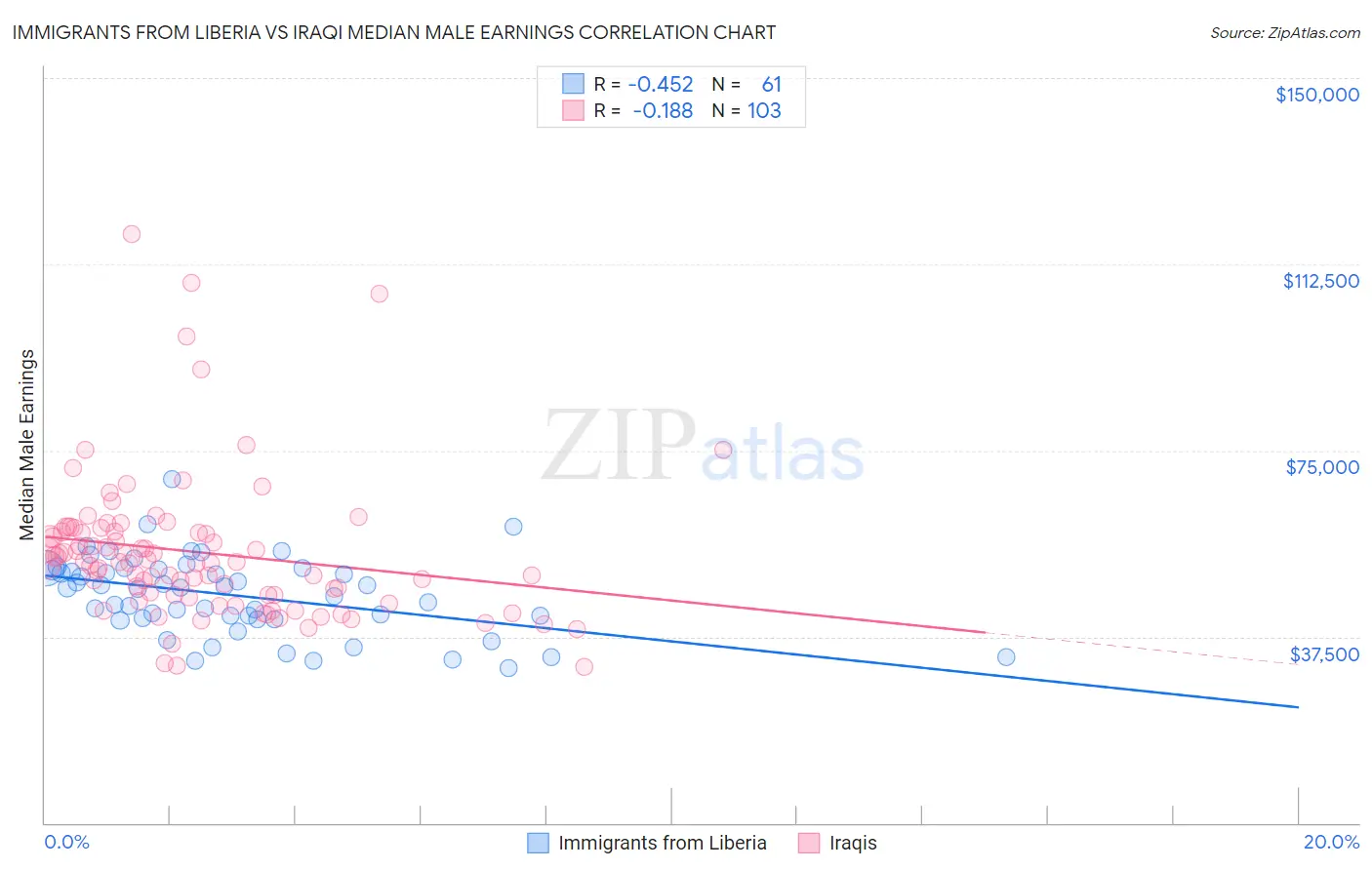 Immigrants from Liberia vs Iraqi Median Male Earnings