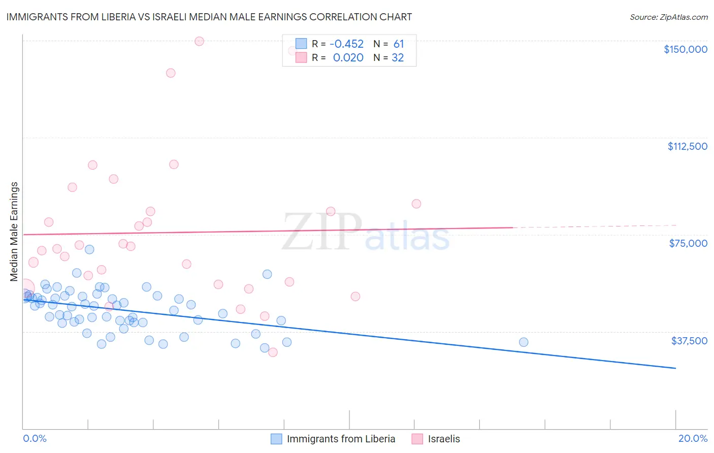 Immigrants from Liberia vs Israeli Median Male Earnings