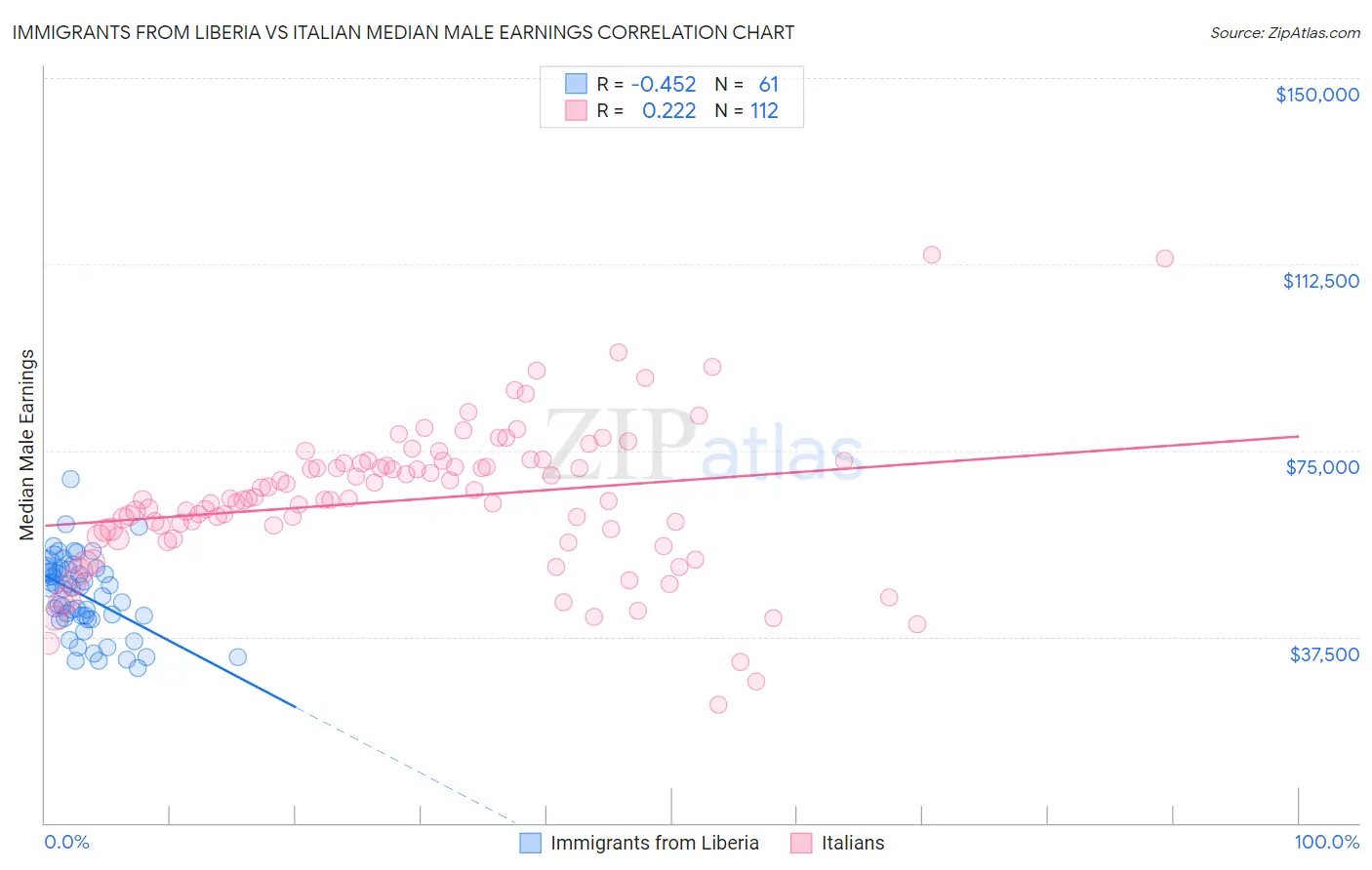 Immigrants from Liberia vs Italian Median Male Earnings