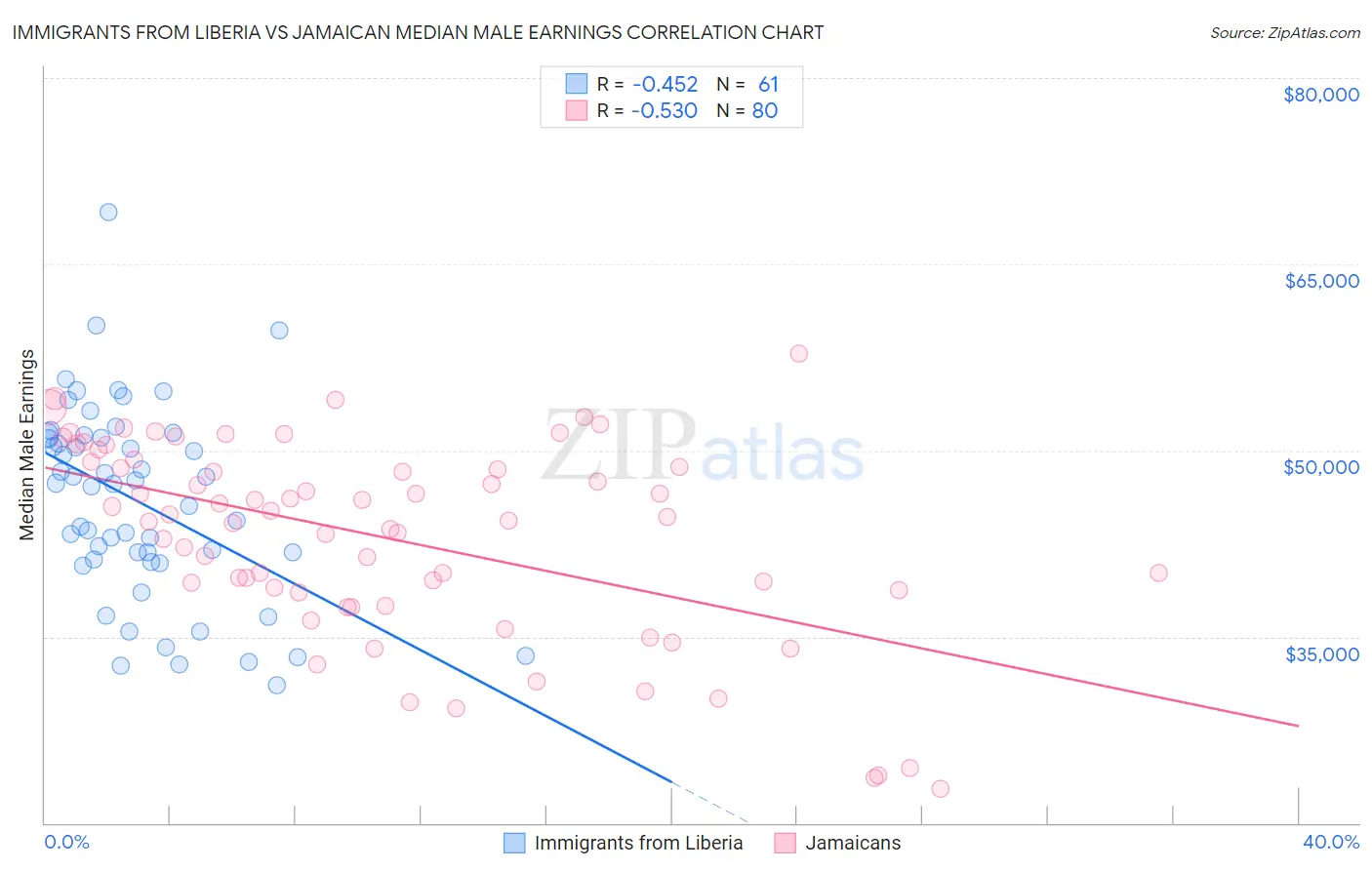 Immigrants from Liberia vs Jamaican Median Male Earnings