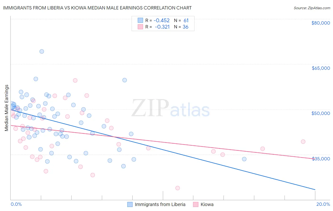 Immigrants from Liberia vs Kiowa Median Male Earnings