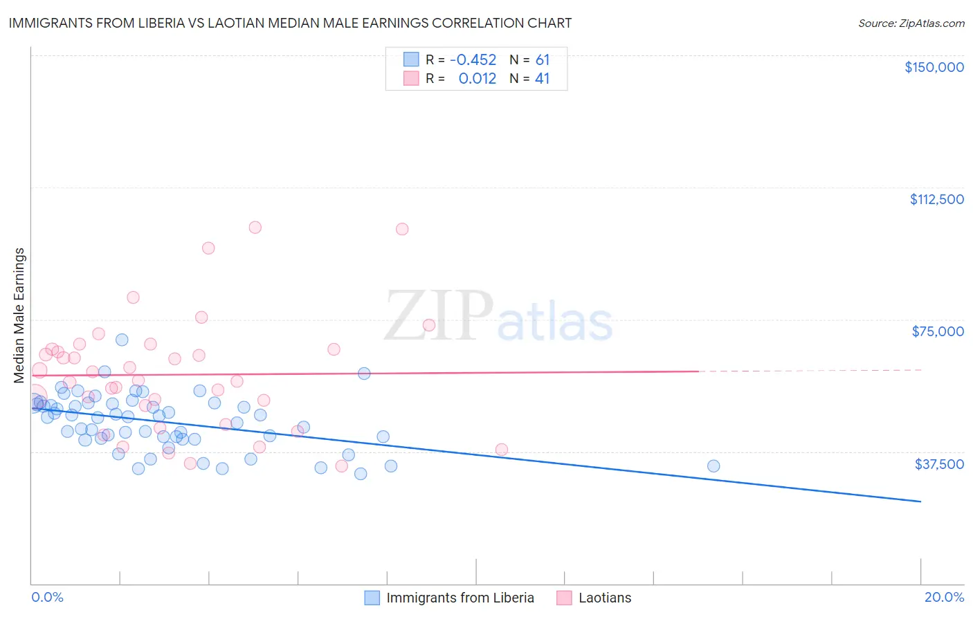 Immigrants from Liberia vs Laotian Median Male Earnings