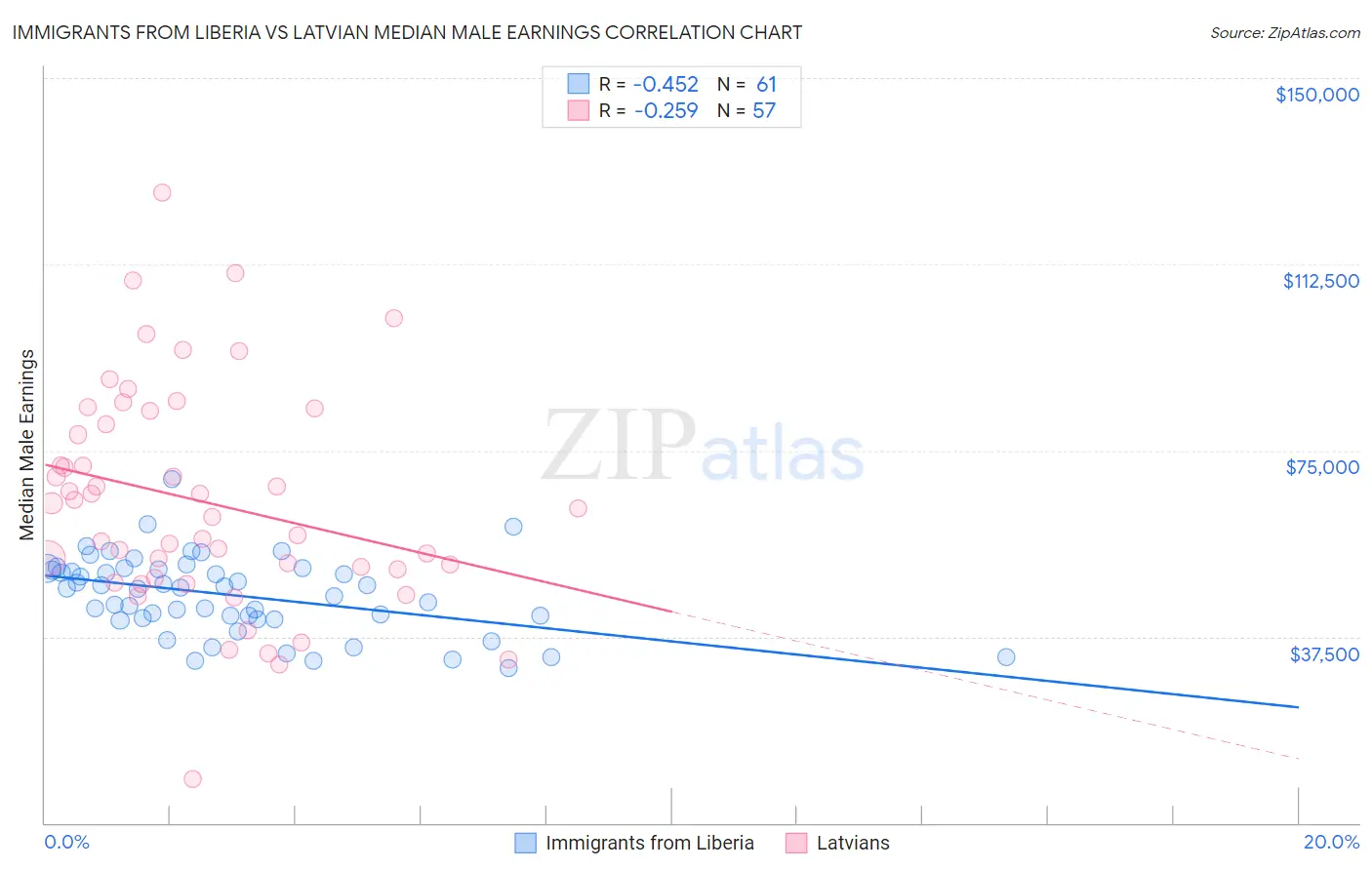 Immigrants from Liberia vs Latvian Median Male Earnings