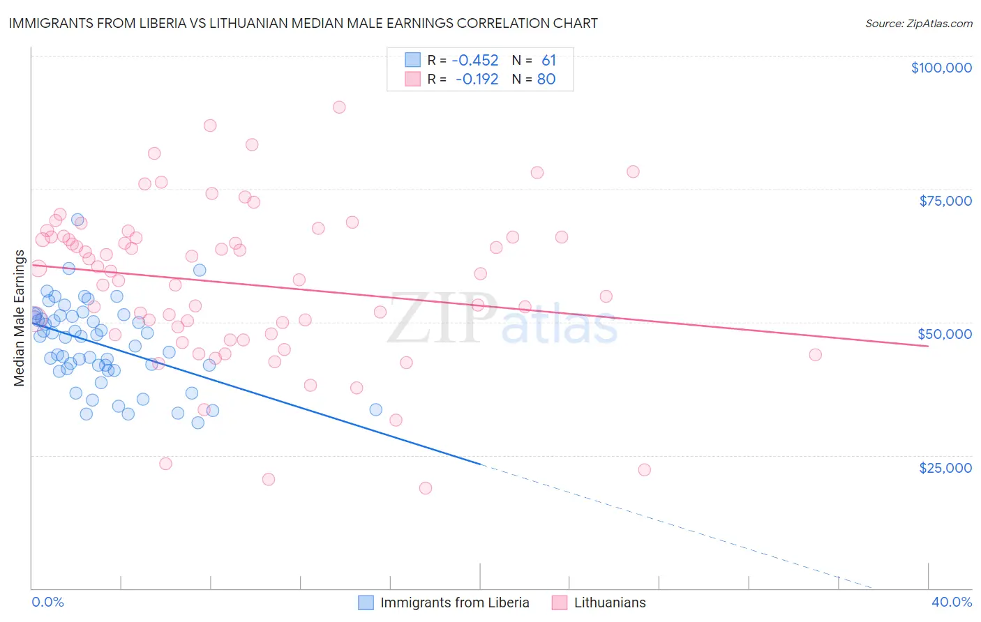 Immigrants from Liberia vs Lithuanian Median Male Earnings