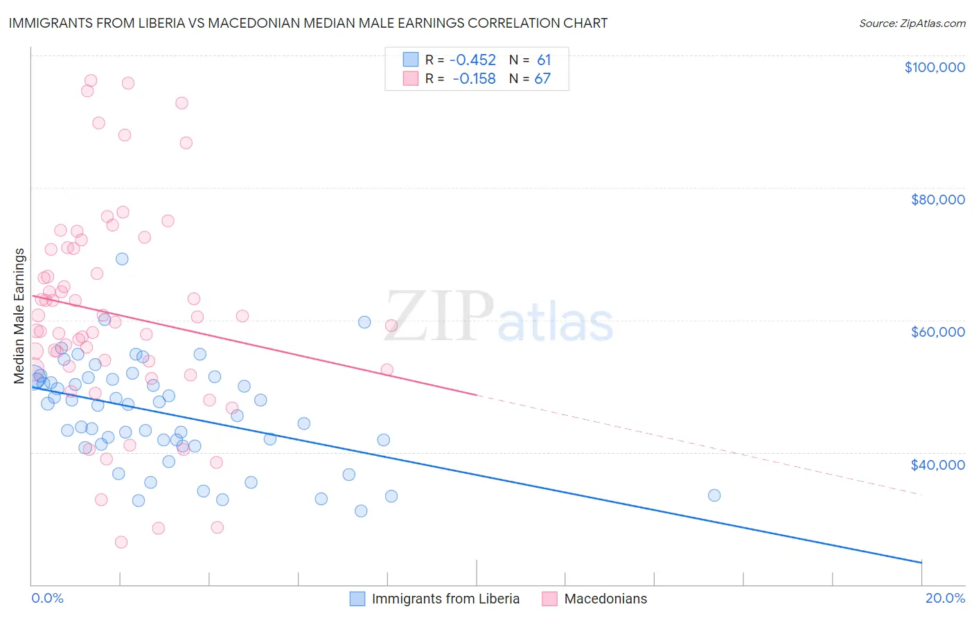 Immigrants from Liberia vs Macedonian Median Male Earnings