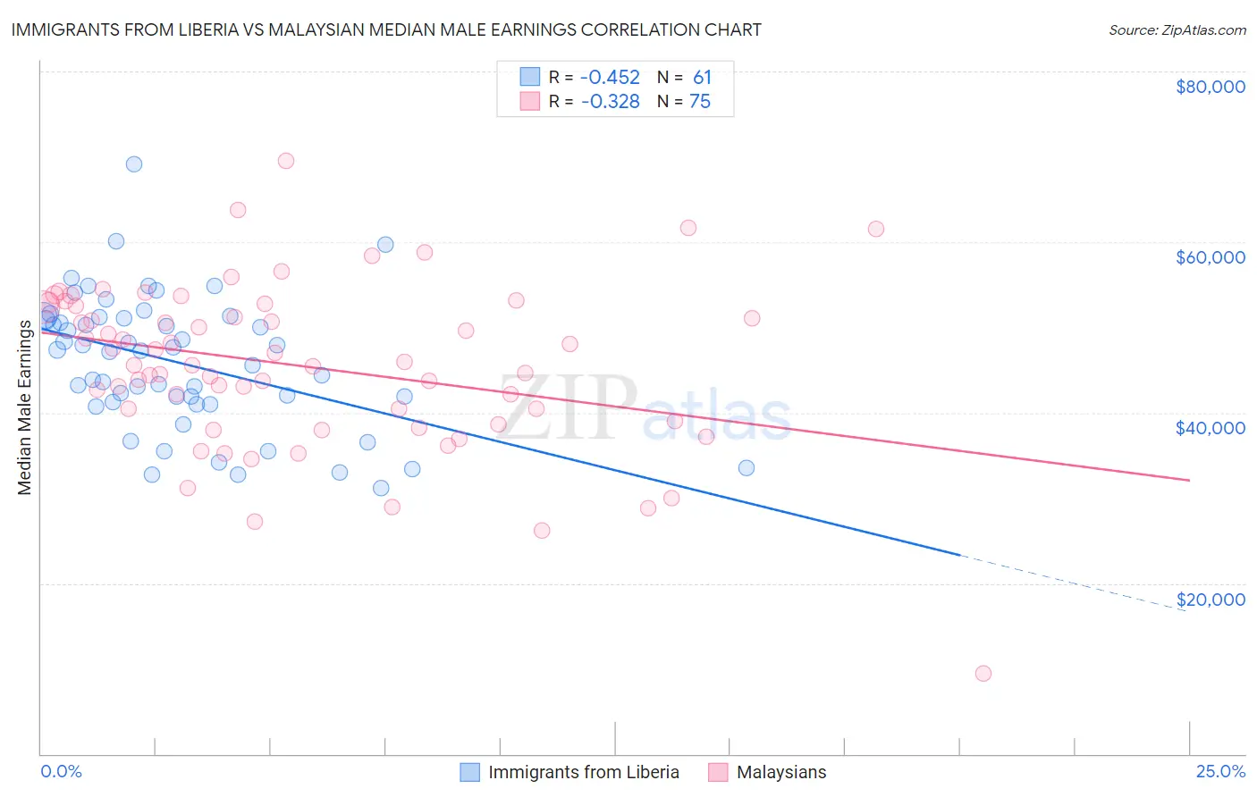 Immigrants from Liberia vs Malaysian Median Male Earnings