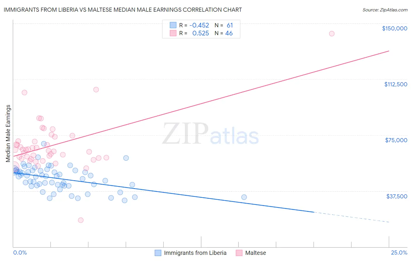 Immigrants from Liberia vs Maltese Median Male Earnings