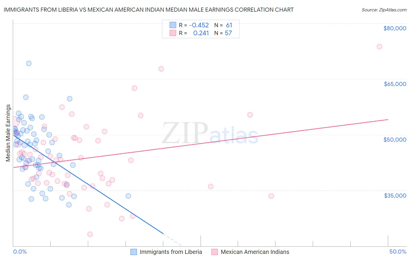 Immigrants from Liberia vs Mexican American Indian Median Male Earnings