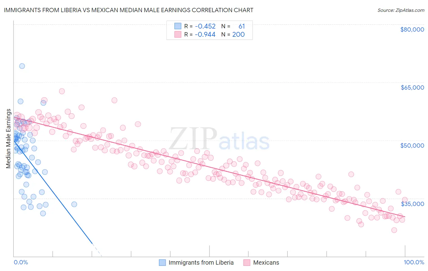 Immigrants from Liberia vs Mexican Median Male Earnings