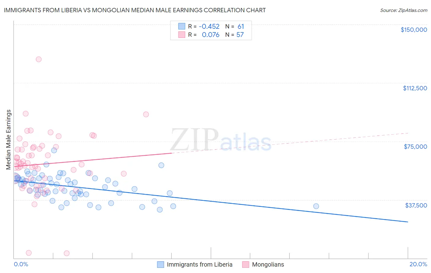 Immigrants from Liberia vs Mongolian Median Male Earnings