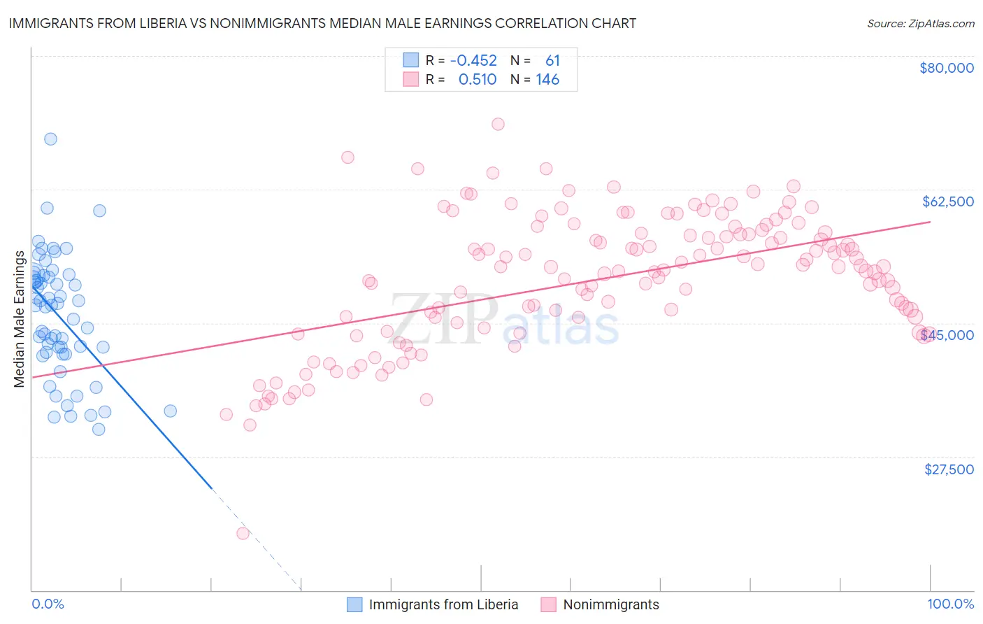 Immigrants from Liberia vs Nonimmigrants Median Male Earnings