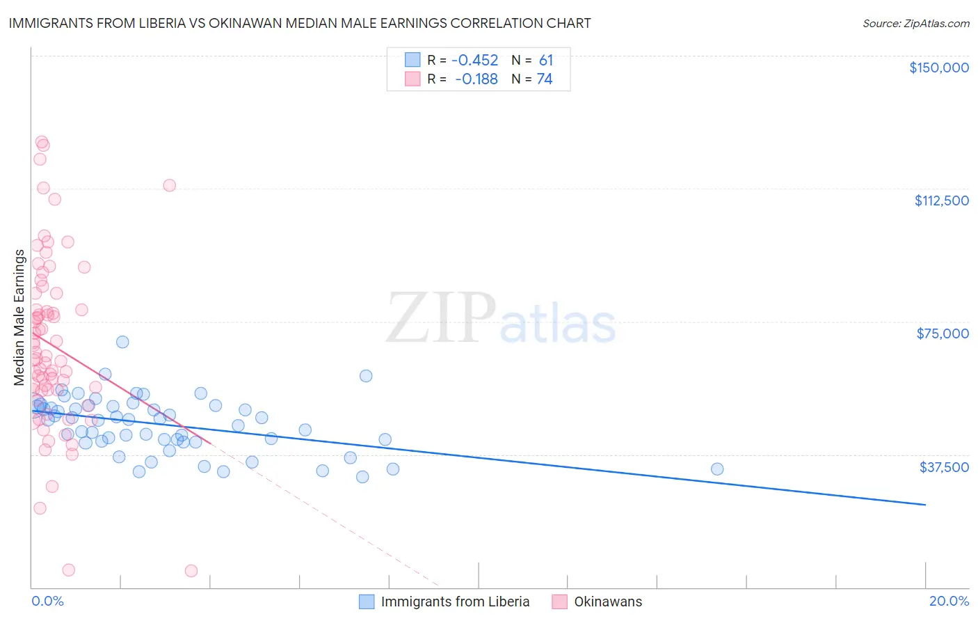 Immigrants from Liberia vs Okinawan Median Male Earnings