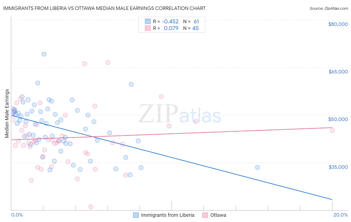 Immigrants from Liberia vs Ottawa Median Male Earnings