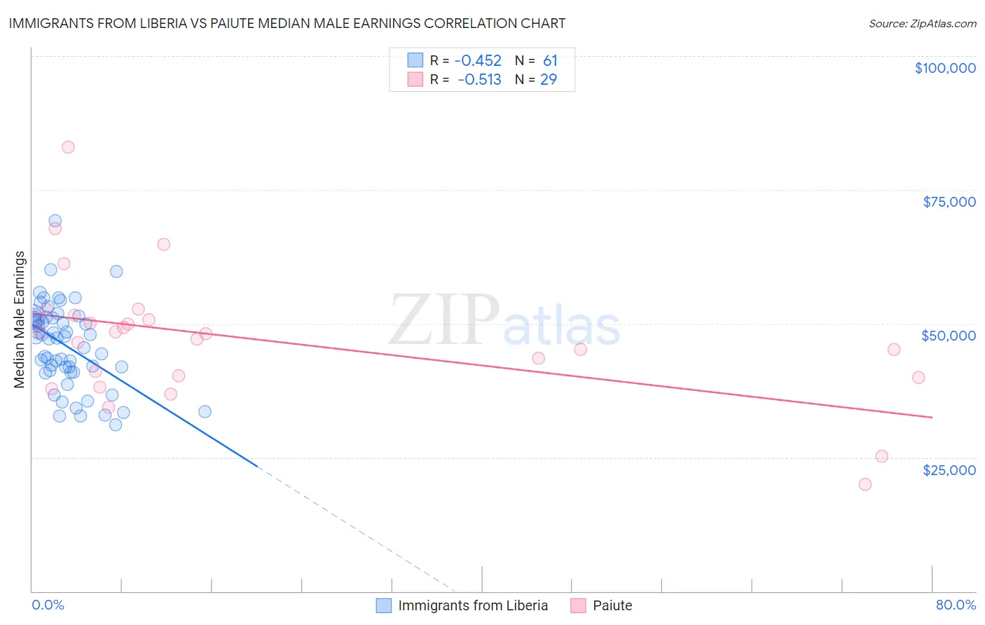 Immigrants from Liberia vs Paiute Median Male Earnings