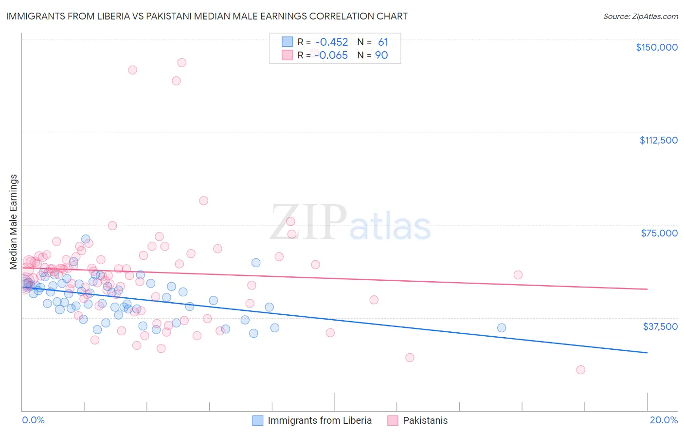 Immigrants from Liberia vs Pakistani Median Male Earnings