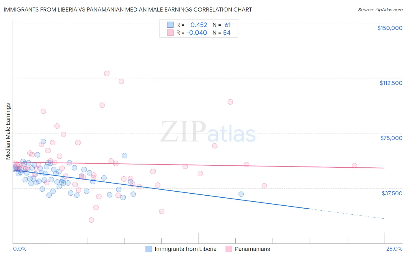 Immigrants from Liberia vs Panamanian Median Male Earnings