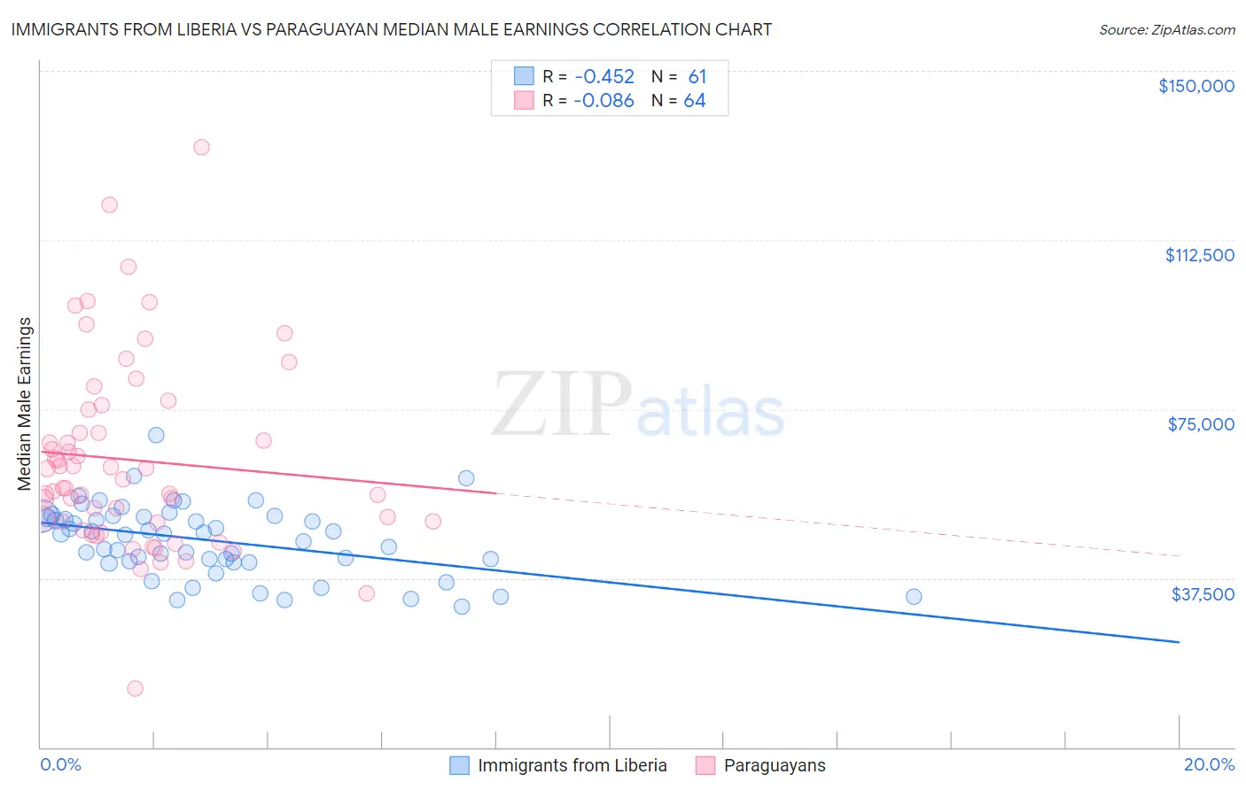 Immigrants from Liberia vs Paraguayan Median Male Earnings