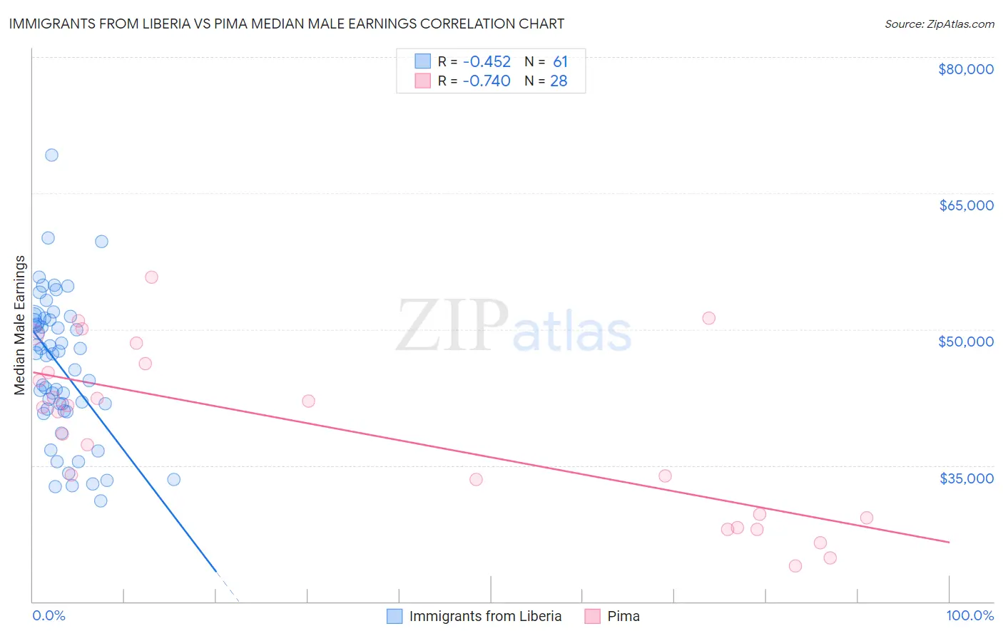 Immigrants from Liberia vs Pima Median Male Earnings