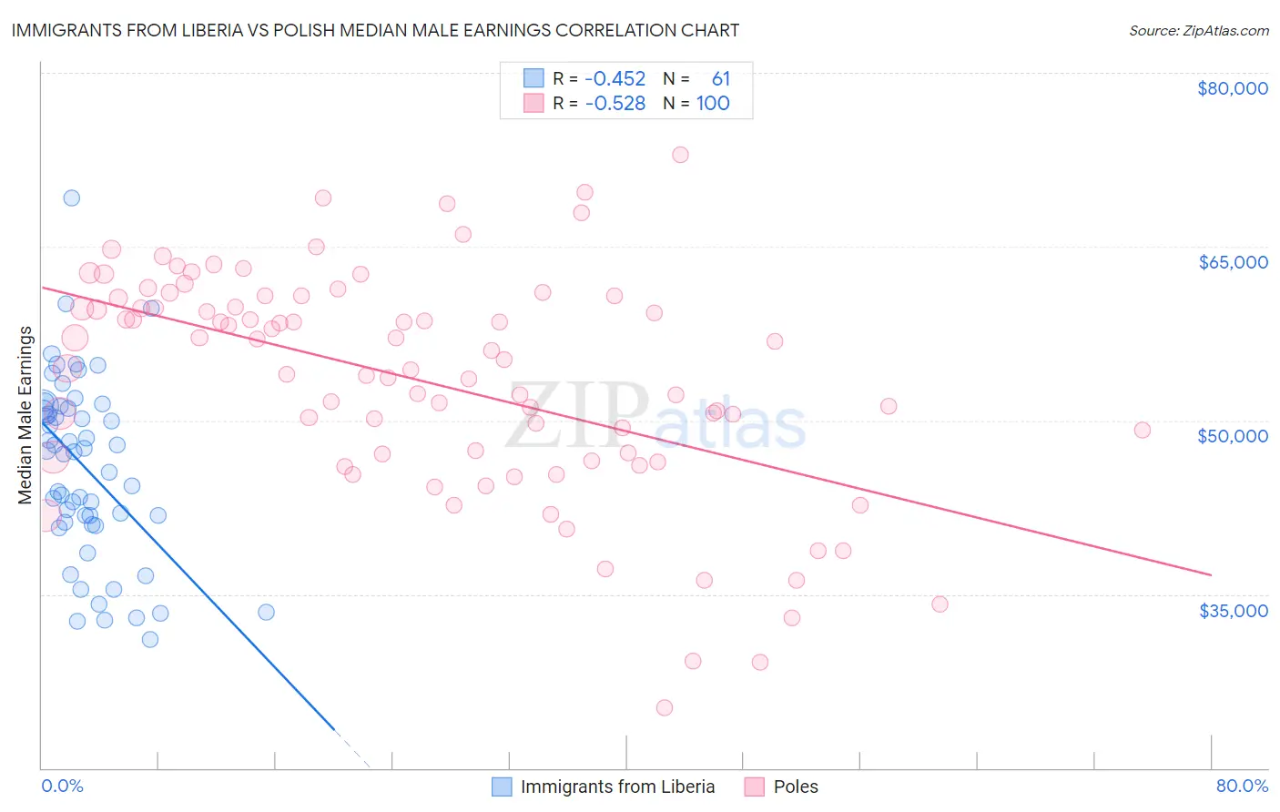 Immigrants from Liberia vs Polish Median Male Earnings