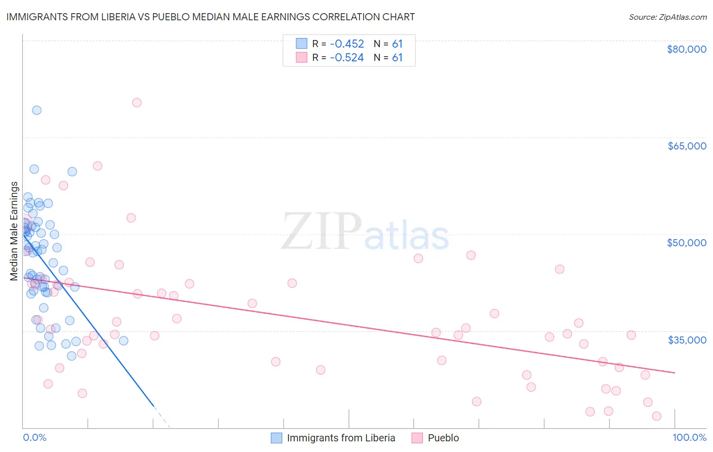 Immigrants from Liberia vs Pueblo Median Male Earnings