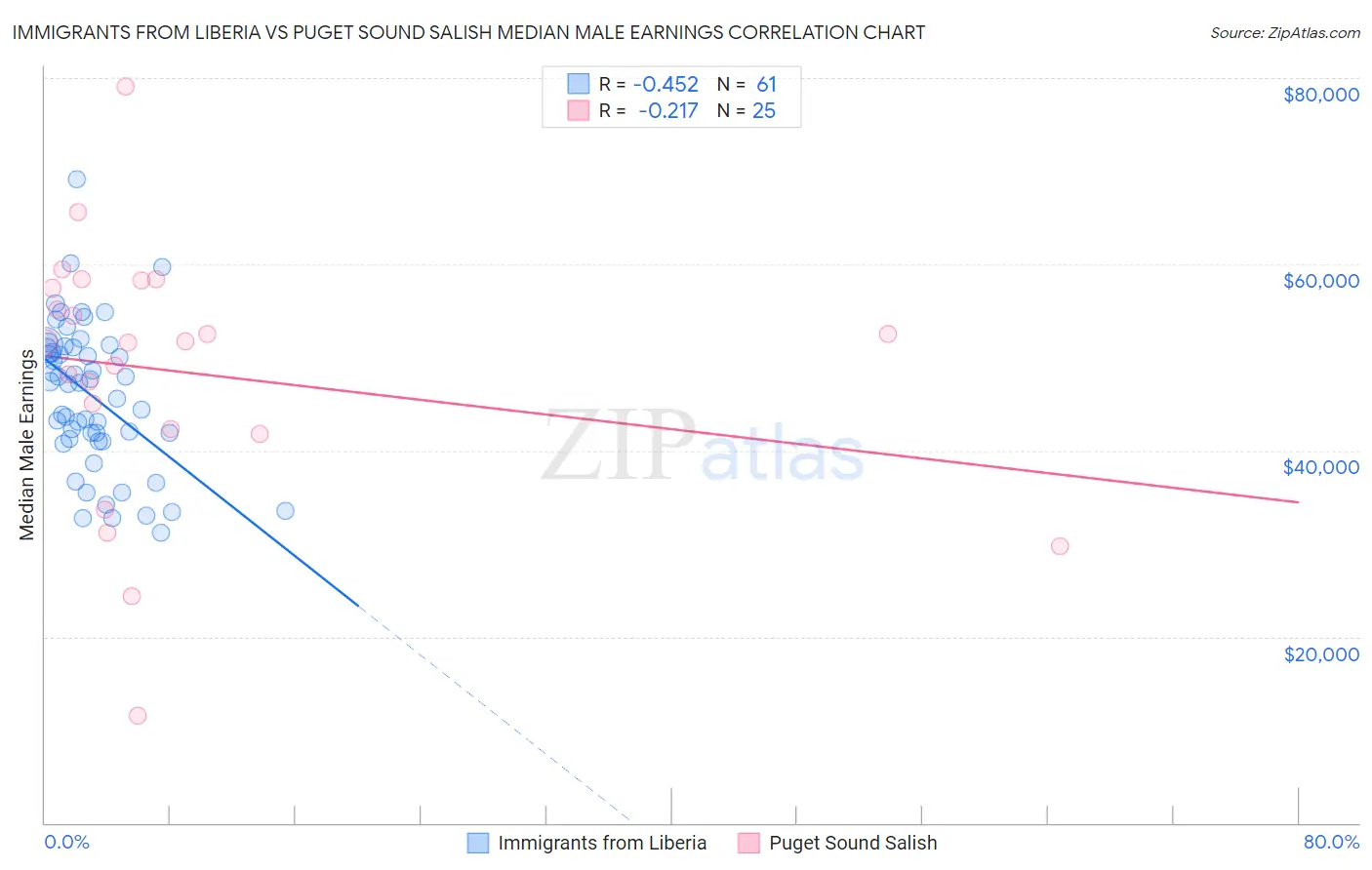 Immigrants from Liberia vs Puget Sound Salish Median Male Earnings