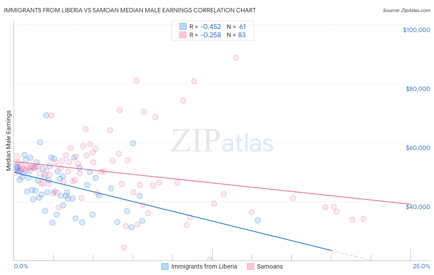 Immigrants from Liberia vs Samoan Median Male Earnings