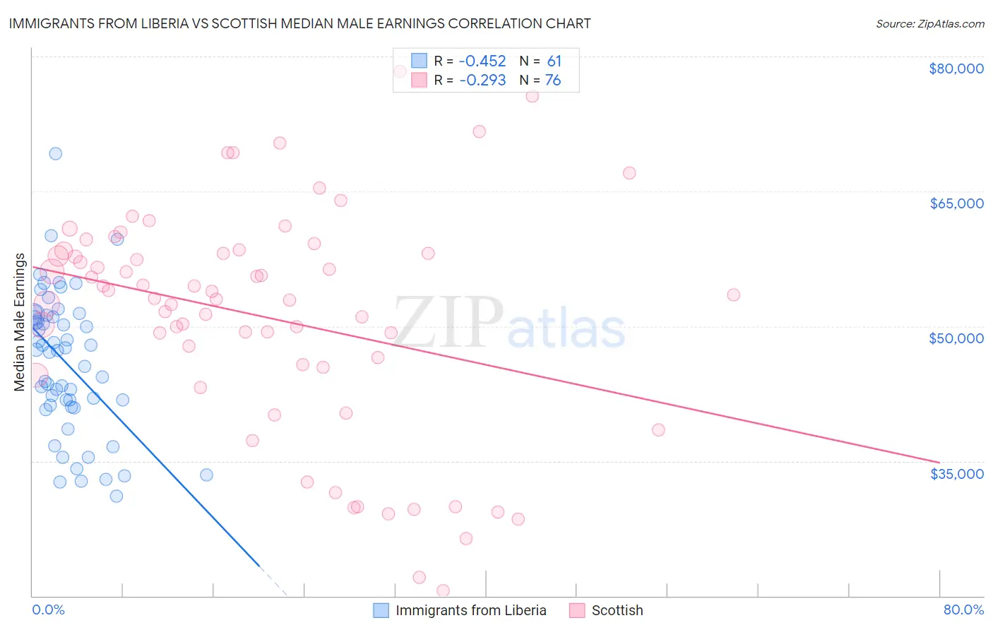 Immigrants from Liberia vs Scottish Median Male Earnings