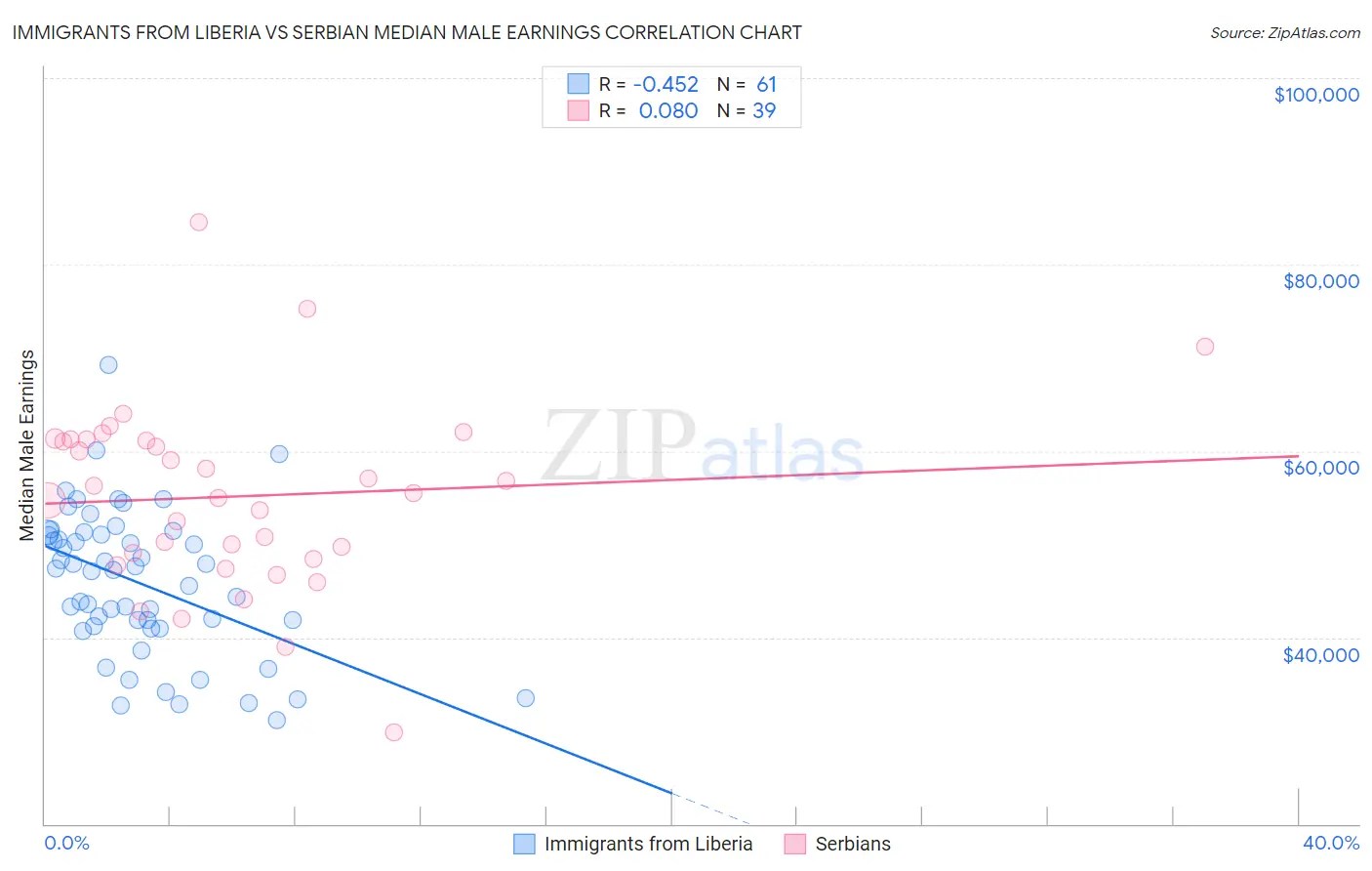 Immigrants from Liberia vs Serbian Median Male Earnings