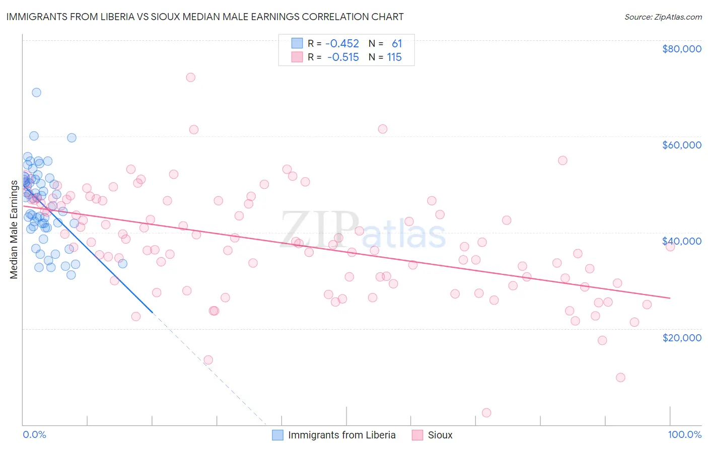 Immigrants from Liberia vs Sioux Median Male Earnings