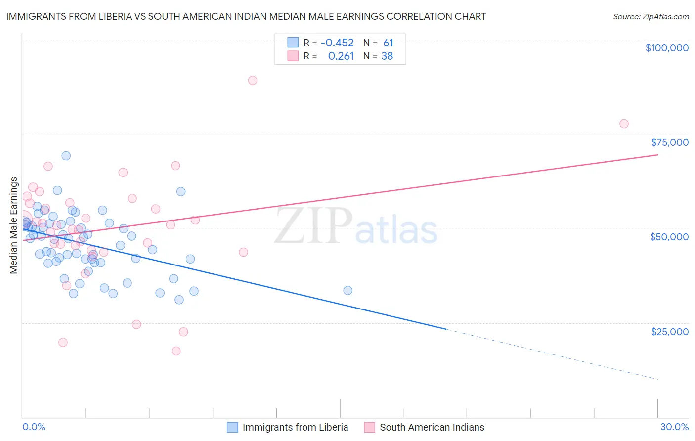 Immigrants from Liberia vs South American Indian Median Male Earnings