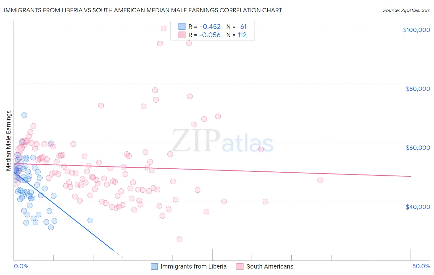 Immigrants from Liberia vs South American Median Male Earnings