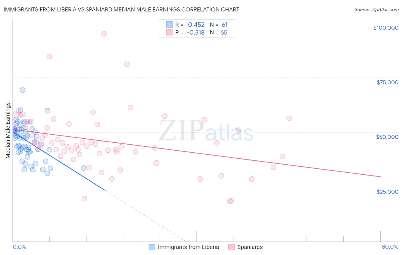 Immigrants from Liberia vs Spaniard Median Male Earnings