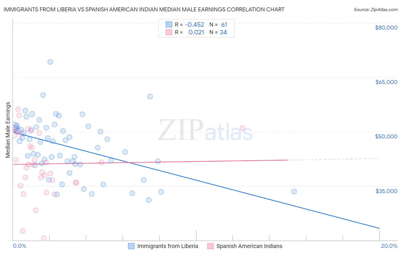 Immigrants from Liberia vs Spanish American Indian Median Male Earnings