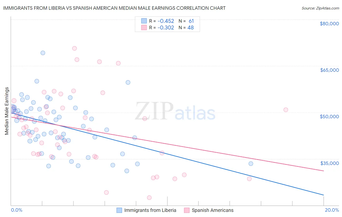 Immigrants from Liberia vs Spanish American Median Male Earnings