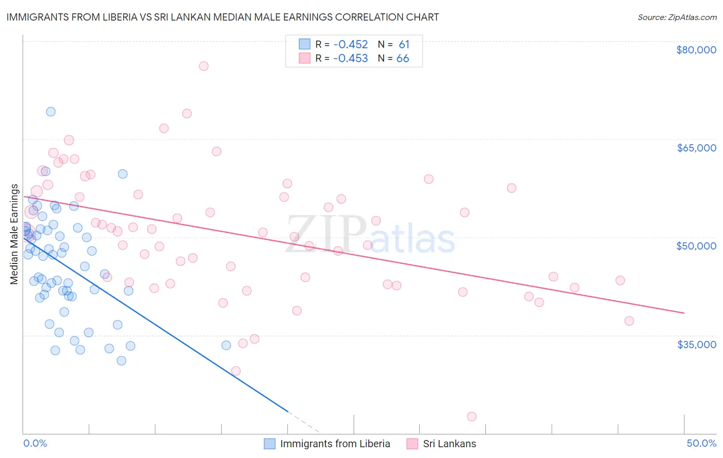 Immigrants from Liberia vs Sri Lankan Median Male Earnings