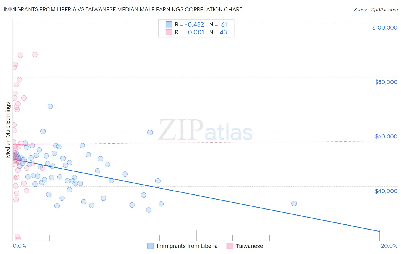 Immigrants from Liberia vs Taiwanese Median Male Earnings