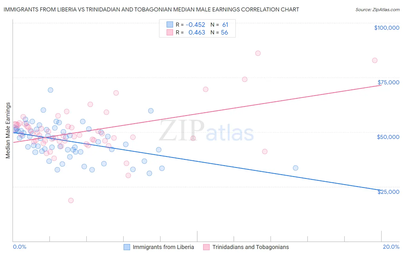 Immigrants from Liberia vs Trinidadian and Tobagonian Median Male Earnings