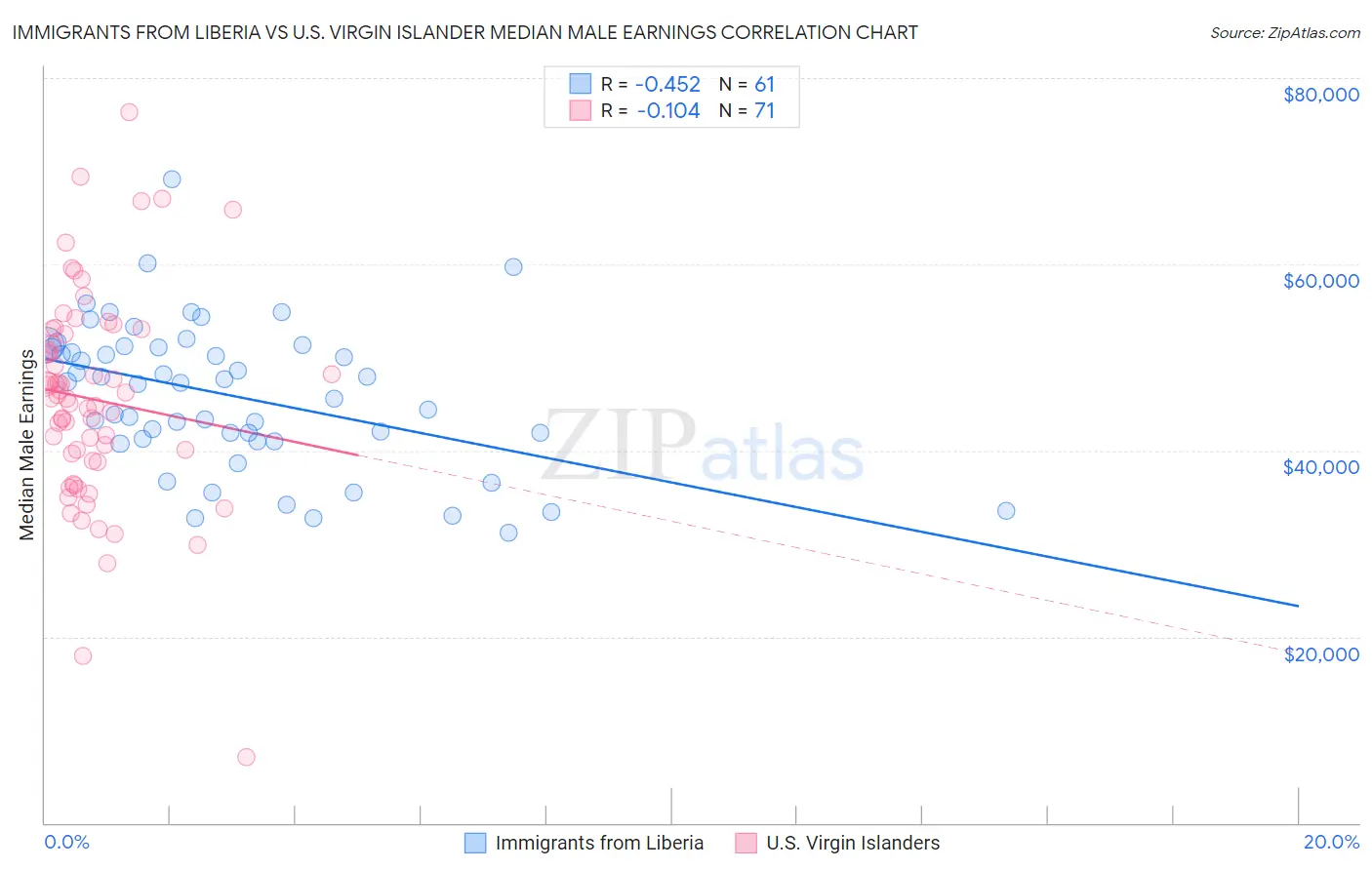 Immigrants from Liberia vs U.S. Virgin Islander Median Male Earnings